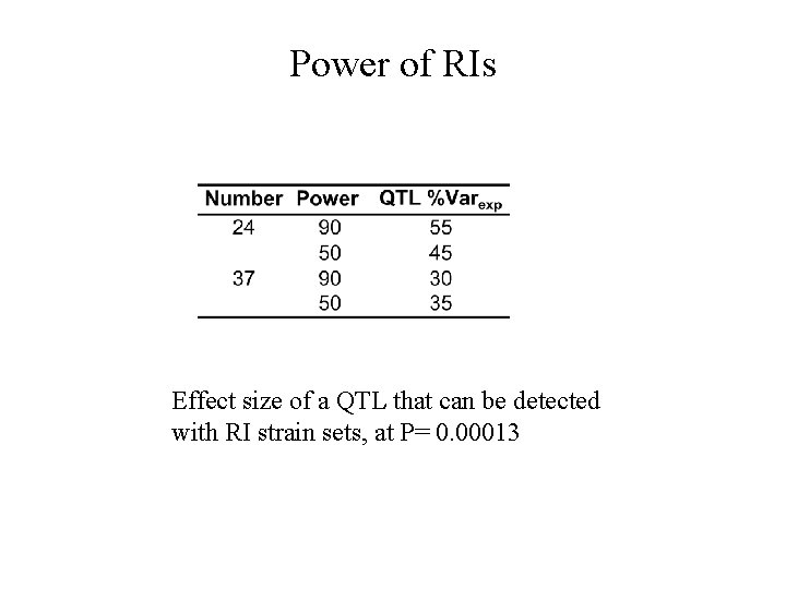 Power of RIs Effect size of a QTL that can be detected with RI