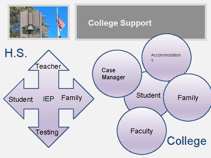 College Support H. S. Accommodation s Teacher Student IEP Family Testing Case Manager Student