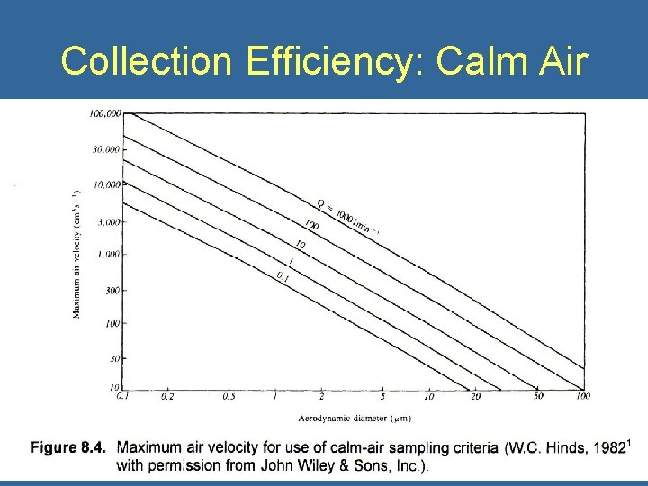 Collection Efficiency: Calm Air 