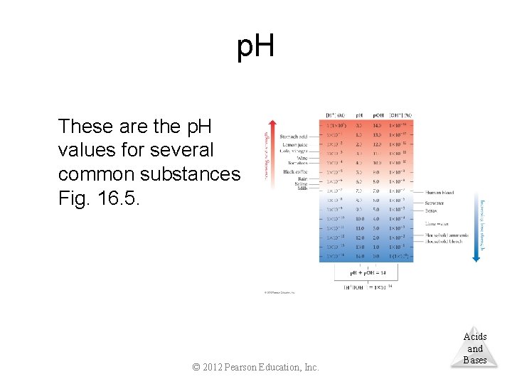 p. H These are the p. H values for several common substances Fig. 16.