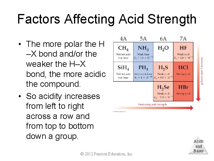 Factors Affecting Acid Strength • The more polar the H –X bond and/or the