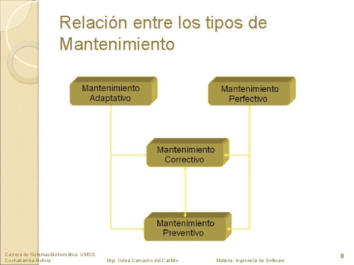 Relación entre los tipos de Mantenimiento Carrera de Sistemas&Informática UMSS: Cochabamba-Bolivia Mgr. Indira Camacho