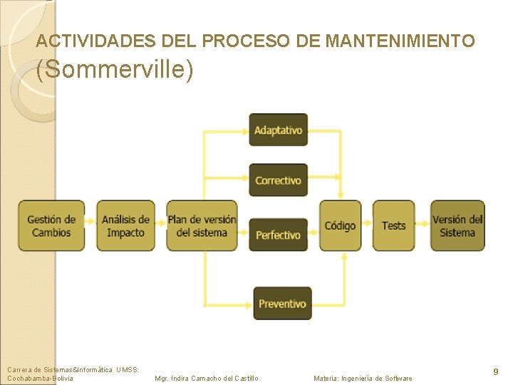 ACTIVIDADES DEL PROCESO DE MANTENIMIENTO (Sommerville) Carrera de Sistemas&Informática UMSS: Cochabamba-Bolivia Mgr. Indira Camacho