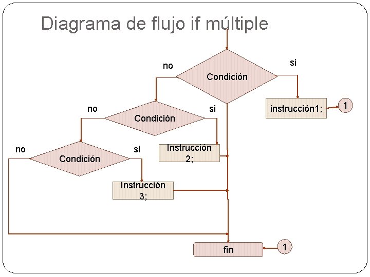 Diagrama de flujo if múltiple si no Condición no no Condición si instrucción 1;