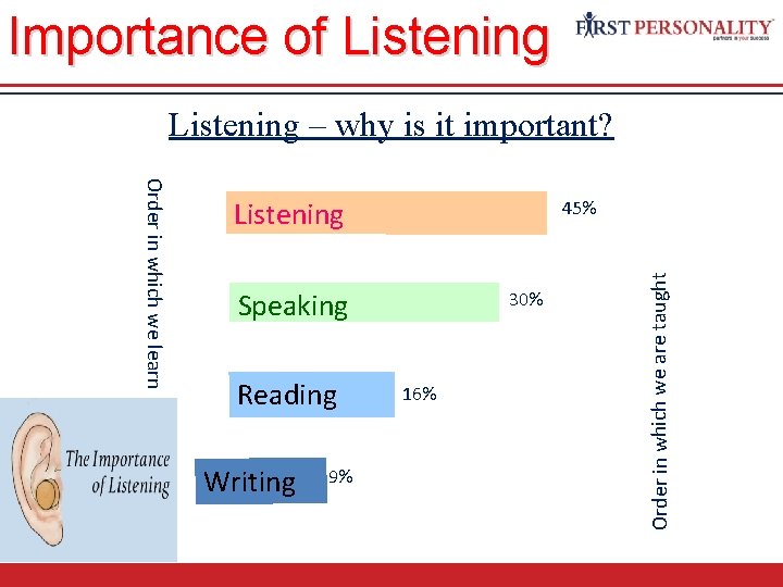 Importance of Listening Communication Skills Listening – why is it important? 45% Speaking Reading