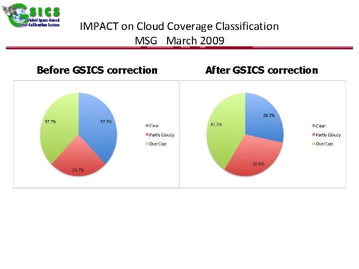 IMPACT on Cloud Coverage Classification MSG March 2009 Before GSICS correction After GSICS correction