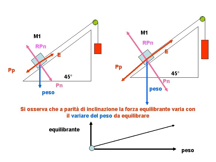 Piano inclinato Scomposizione forze equilibrio forze Con massa