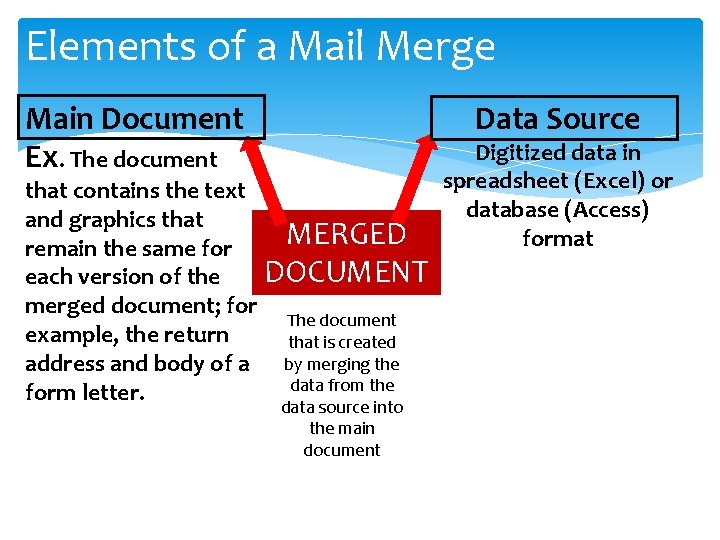 Elements of a Mail Merge Main Document Ex. The document Data Source that contains