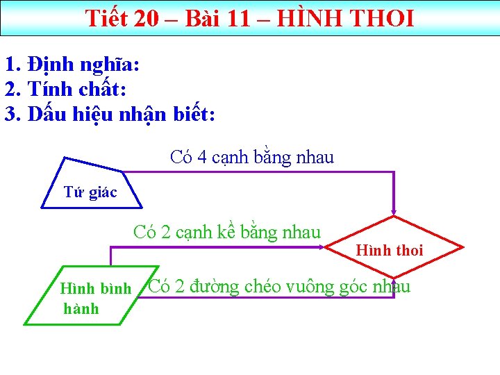 Tiết 20 – Bài 11 – HÌNH THOI 1. nghĩa: 1. Định nghĩa: 2.