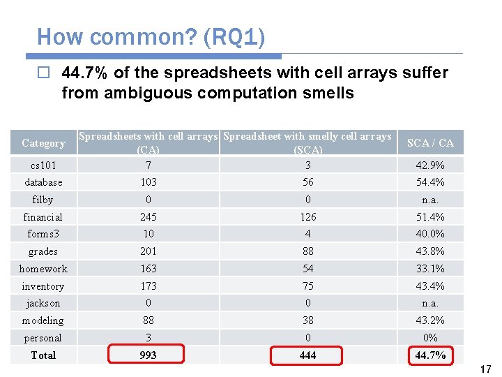 How common? (RQ 1) o 44. 7% of the spreadsheets with cell arrays suffer