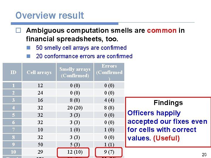 Overview result o Ambiguous computation smells are common in financial spreadsheets, too. n 50