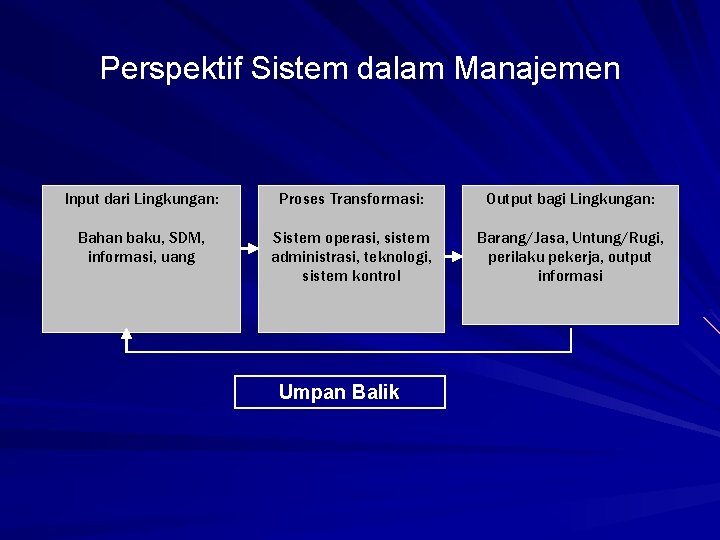 Perspektif Sistem dalam Manajemen Input dari Lingkungan: Proses Transformasi: Output bagi Lingkungan: Bahan baku,