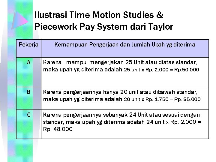 Ilustrasi Time Motion Studies & Piecework Pay System dari Taylor Pekerja Kemampuan Pengerjaan dan