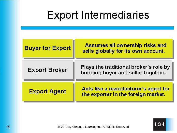 Export Intermediaries 15 Buyer for Export Assumes all ownership risks and sells globally for