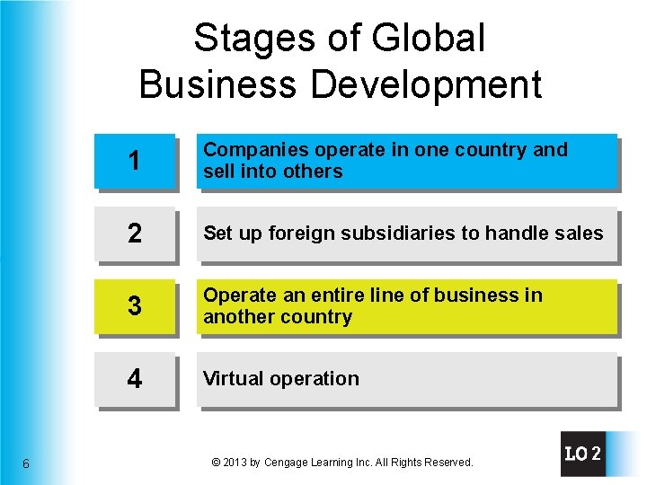 Stages of Global Business Development 6 1 Companies operate in one country and sell
