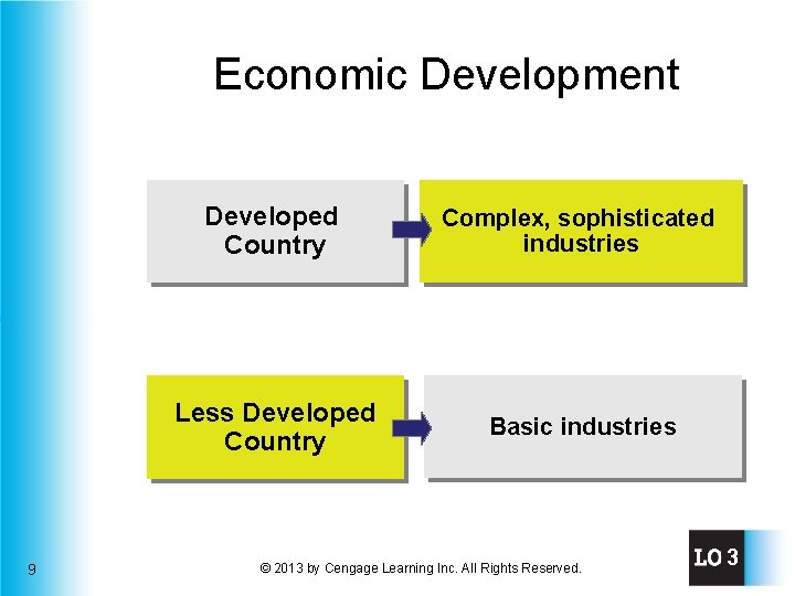 Economic Development 9 Developed Country Complex, sophisticated industries Less Developed Country Basic industries ©