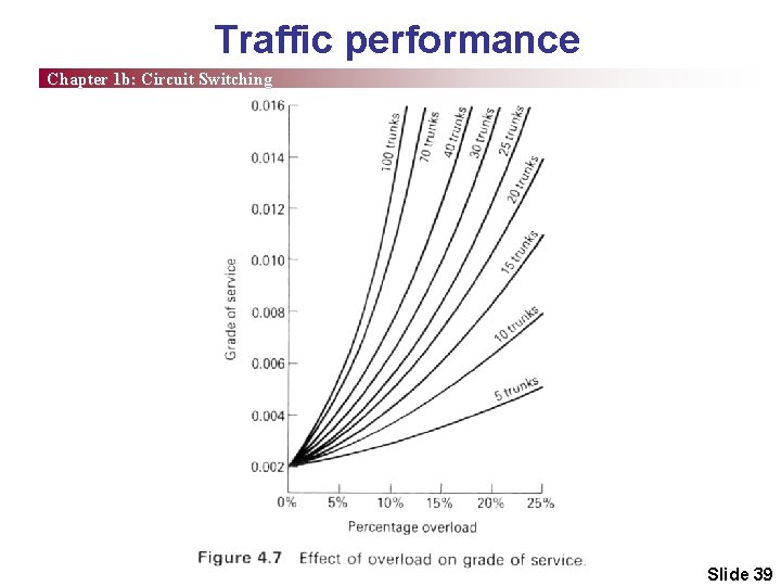 Traffic performance Chapter 1 b: Circuit Switching Slide 39 