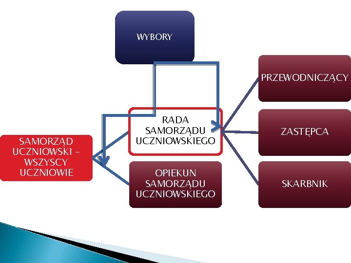 WYBORY PRZEWODNICZĄCY SAMORZĄD UCZNIOWSKI – WSZYSCY UCZNIOWIE RADA SAMORZĄDU UCZNIOWSKIEGO ZASTĘPCA OPIEKUN SAMORZĄDU UCZNIOWSKIEGO