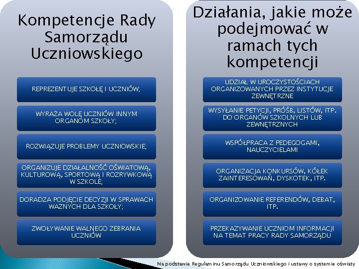 Kompetencje Rady Samorządu Uczniowskiego Działania, jakie może podejmować w ramach tych kompetencji REPREZENTUJE SZKOŁĘ