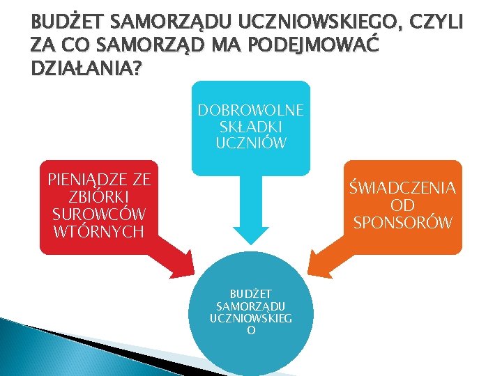 BUDŻET SAMORZĄDU UCZNIOWSKIEGO, CZYLI ZA CO SAMORZĄD MA PODEJMOWAĆ DZIAŁANIA? DOBROWOLNE SKŁADKI UCZNIÓW PIENIĄDZE