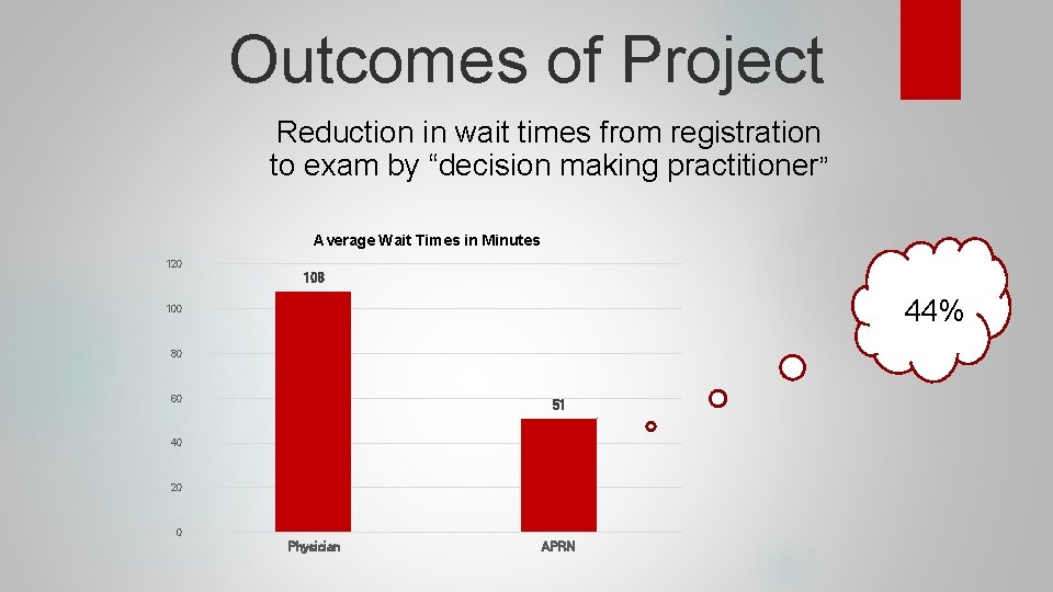 Outcomes of Project Reduction in wait times from registration to exam by “decision making