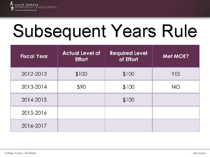 Subsequent Years Rule 