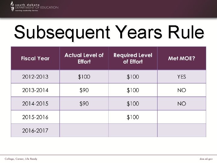 Subsequent Years Rule 