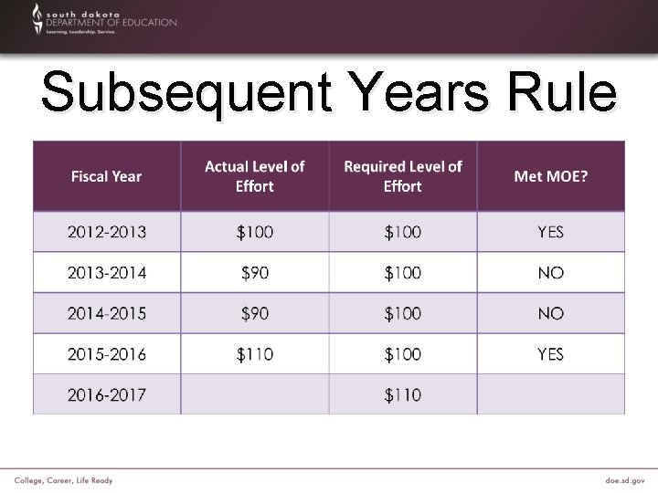 Subsequent Years Rule 