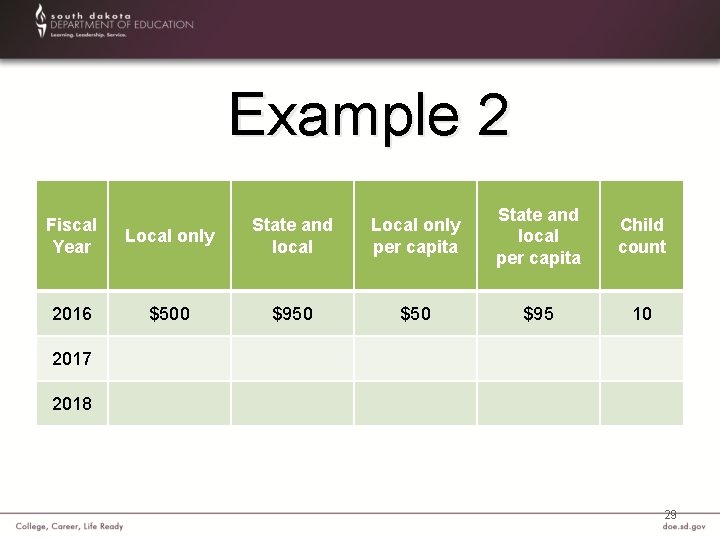 Example 2 Fiscal Year 2016 Local only State and local Local only per capita
