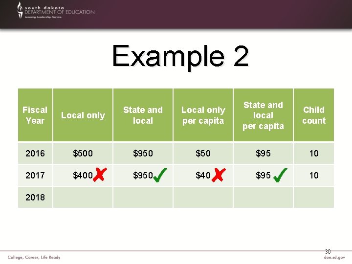 Example 2 Local only State and local Local only per capita State and local