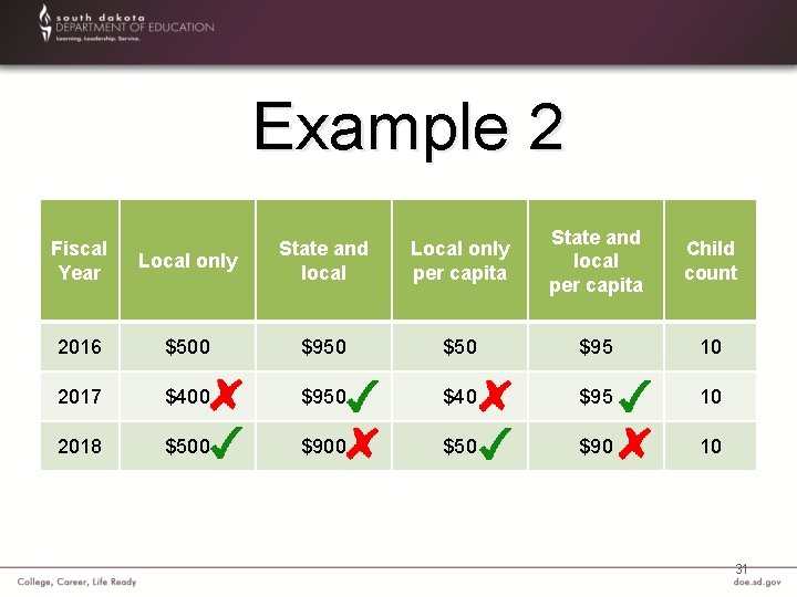 Example 2 Local only State and local Local only per capita State and local