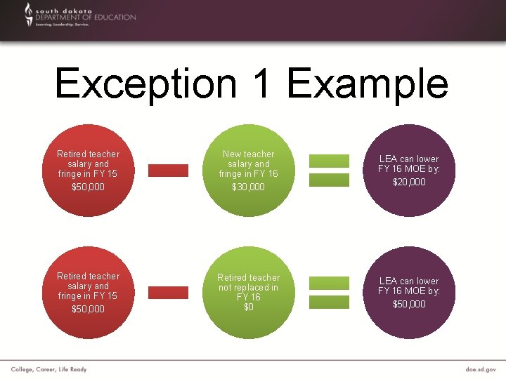 Exception 1 Example Retired teacher salary and fringe in FY 15 $50, 000 New