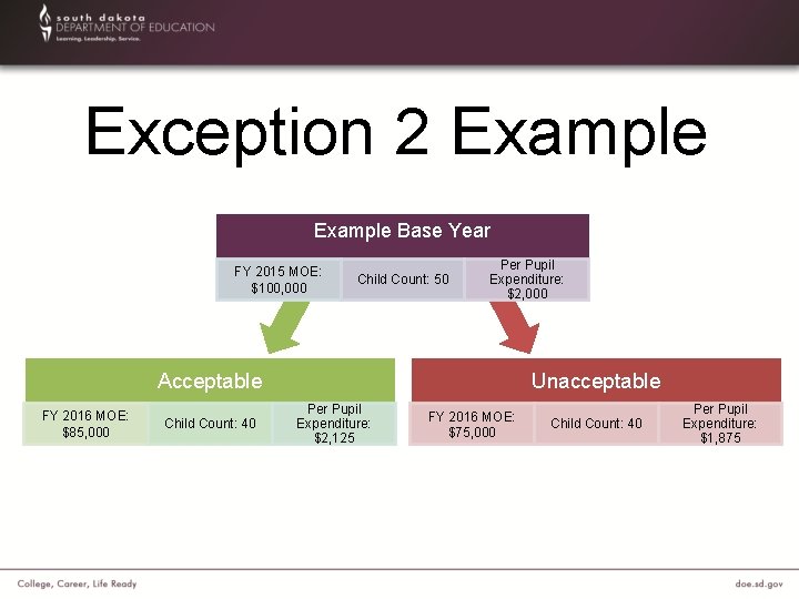 Exception 2 Example Base Year FY 2015 MOE: $100, 000 Child Count: 50 Per