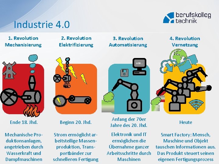 Industrie 4. 0 1. Revolution Mechanisierung 2. Revolution Elektrifizierung 3. Revolution Automatisierung 4. Revolution