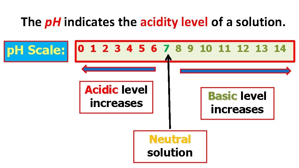 The p. H indicates the acidity level of a solution. p. H Scale: 0