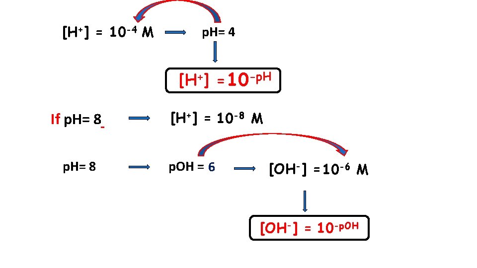 [H+] = 10 -4 M p. H= 4 [H+] = 10 -p. H If