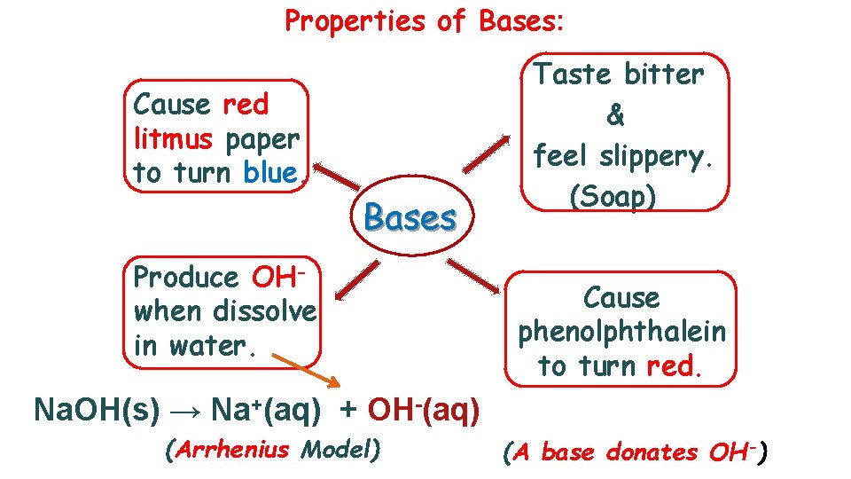 Properties of Bases: Cause red litmus paper to turn blue. Bases Produce OHwhen dissolve