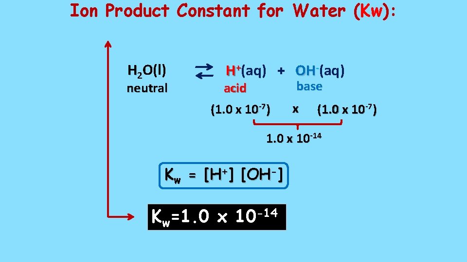 Ion Product Constant for Water (Kw): H 2 O(l) neutral H+(aq) + OH-(aq) base