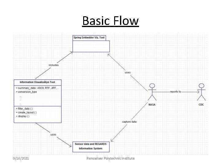 Basic Flow 9/16/2021 Rensselaer Polytechnic Institute 