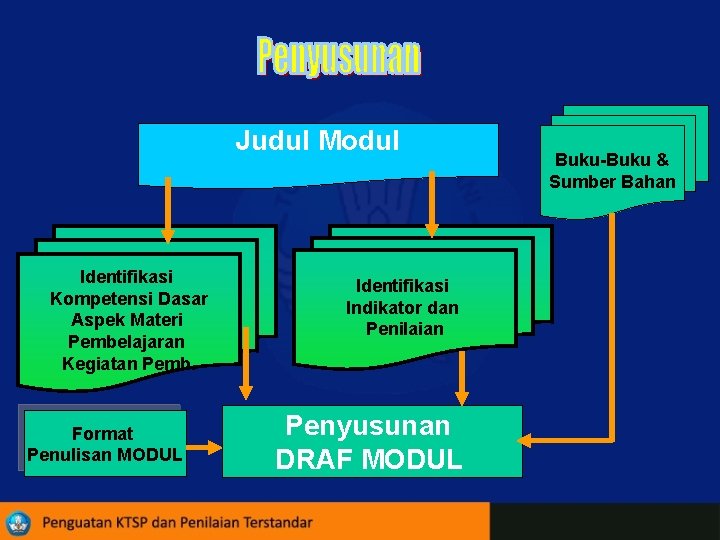 Judul Modul Identifikasi Kompetensi Dasar Aspek Materi Pembelajaran Kegiatan Pemb. Format Penulisan MODUL Identifikasi