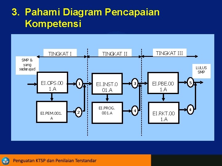 3. Pahami Diagram Pencapaian Kompetensi TINGKAT III TINGKAT II SMP & yang sederajad LULUS