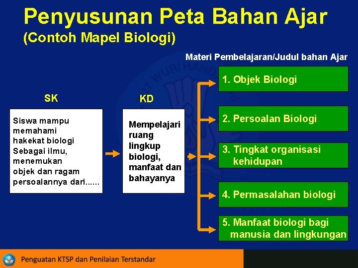 Penyusunan Peta Bahan Ajar (Contoh Mapel Biologi) Materi Pembelajaran/Judul bahan Ajar 1. Objek Biologi