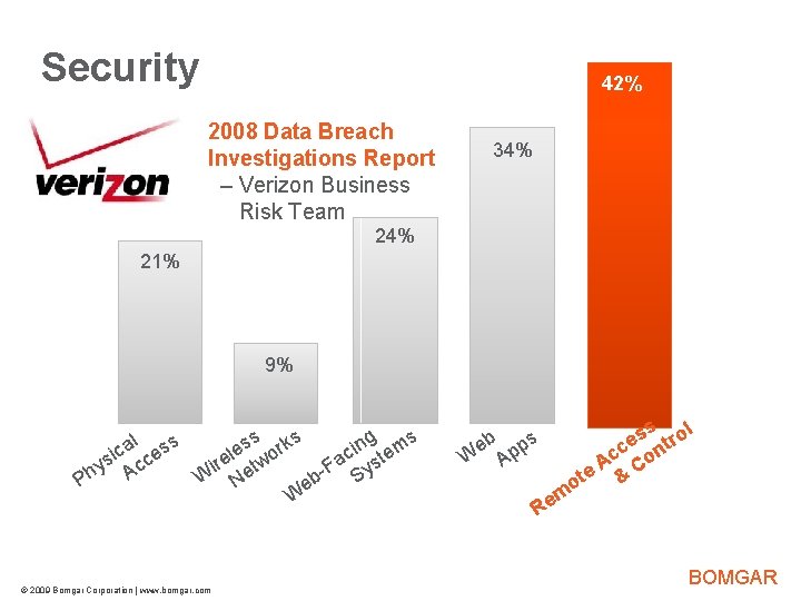 Bomgar Product Strategy Security 42% 2008 Data Breach Investigations Report – Verizon Business Risk