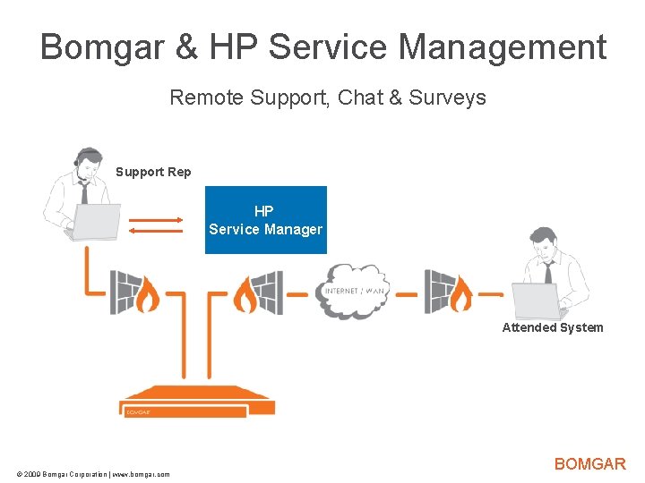 Bomgar & HP Service Management Bomgar Product Strategy Remote Support, Chat & Surveys Support