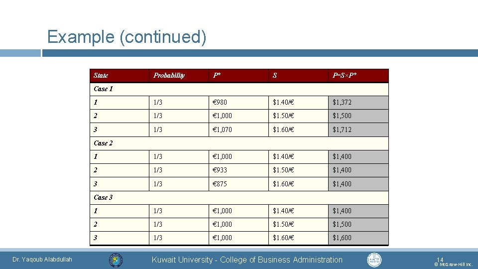 Example (continued) State Probability P* S P=S×P* 1 1/3 € 980 $1. 40/€ $1,