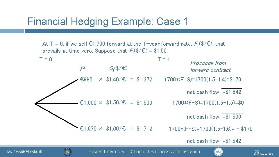 Financial Hedging Example: Case 1 At T = 0, if we sell € 1,