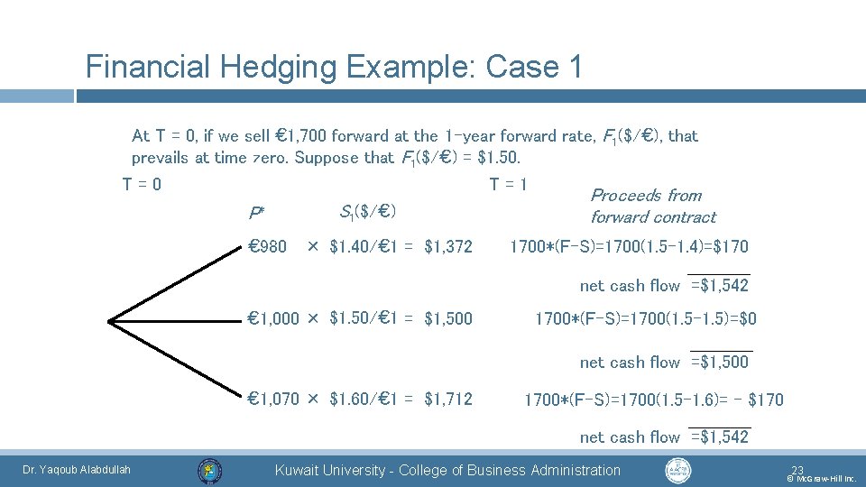 Financial Hedging Example: Case 1 At T = 0, if we sell € 1,