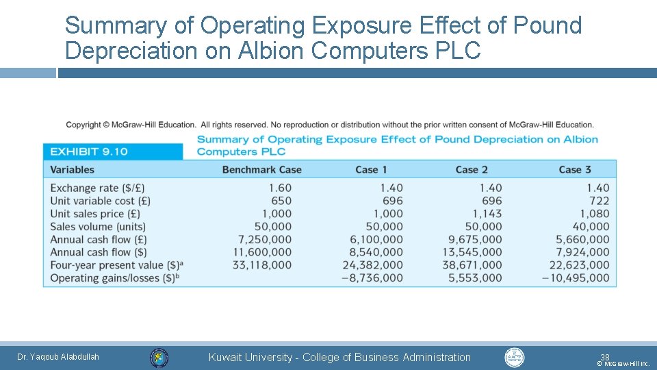 Summary of Operating Exposure Effect of Pound Depreciation on Albion Computers PLC Dr. Yaqoub