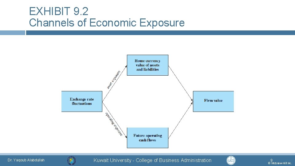 EXHIBIT 9. 2 Channels of Economic Exposure Dr. Yaqoub Alabdullah Kuwait University - College
