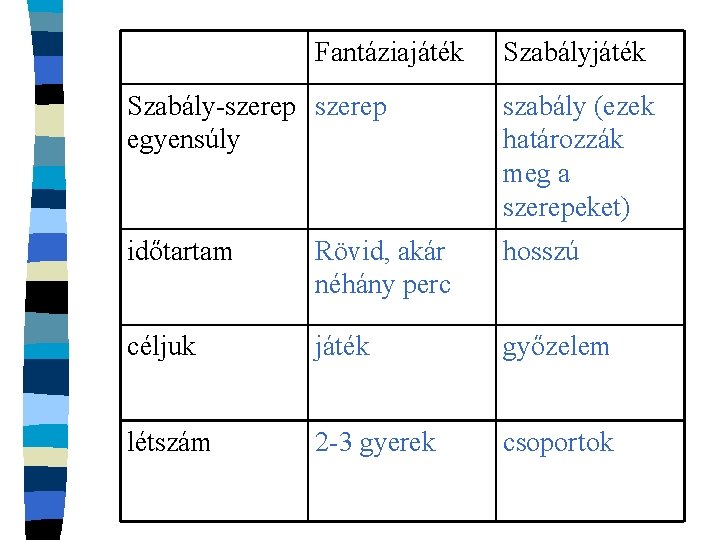 Fantáziajáték Szabály-szerep egyensúly szabály (ezek határozzák meg a szerepeket) időtartam Rövid, akár néhány perc